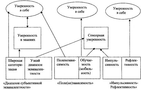 Claw.ru | психология, педагогика | Структура уверенности и когнитивные стили