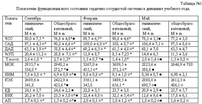 Claw.ru | психология, педагогика | Психофизиологическое состояние учеников пятых классов в динамике учебного года