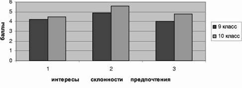 Claw.ru | психология, педагогика | Результаты психолого-педагогического эксперимента «Диагностика и формирование осознанности выбора профиля обучения