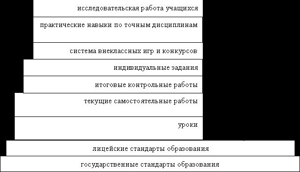 Claw.ru | психология, педагогика | Мониторинг качества математического образования в естественно-техническом лицее