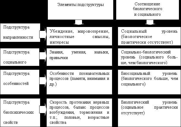 Claw.ru | психология, педагогика | Личность, ее структура и проявления