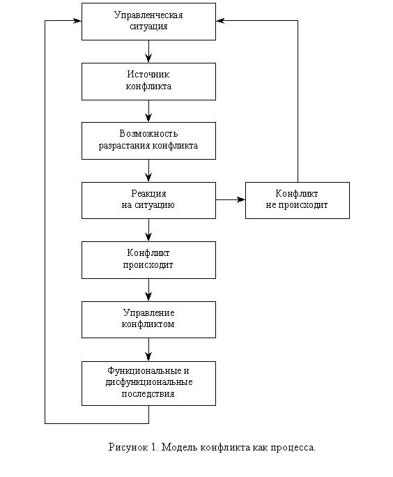 Подпись:
Рисунок 1. Модель конфликта как процесса.
