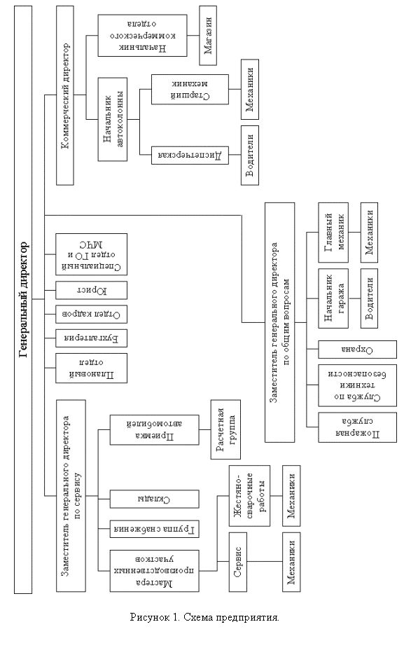 Подпись:
Рисунок 2. Схема предприятия.
