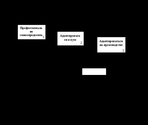 Claw.ru | психология, педагогика | Технология организации профессионально-направленной адаптации студентов инженерных специальностей