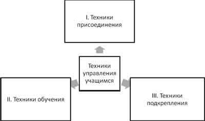 Claw.ru | психология, педагогика | Техники управления учебной деятельностью учащихся