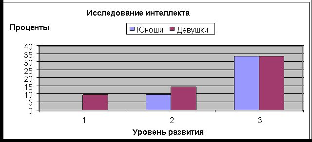 Исследование интеллекта