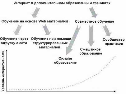 Claw.ru | психология, педагогика | От дистанционного образования к виртуальному сообществу практиков: разнообразие возможностей использования Интернет